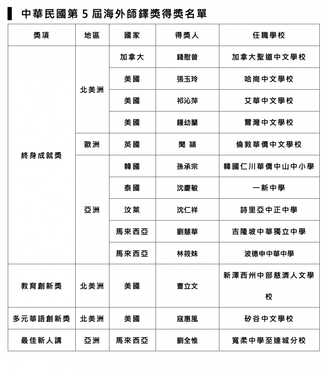第五屆海外師鐸獎得獎名單
